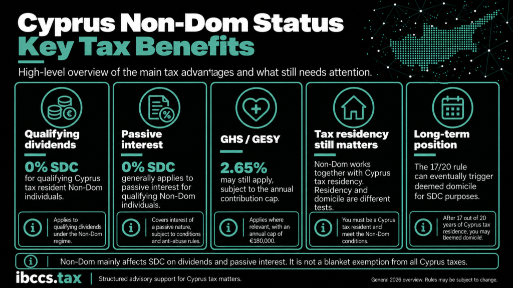 Cyprus Non-Dom tax benefits showing SDC exemptions on qualifying dividends and passive interest while GHS and other Cyprus taxes may still apply