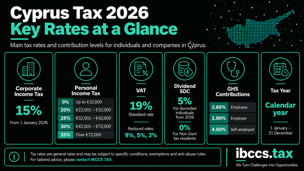 Cyprus tax 2026 key rates including 15% corporate tax, personal income tax bands up to 35%, 19% VAT, 5% dividend SDC and GHS contributions