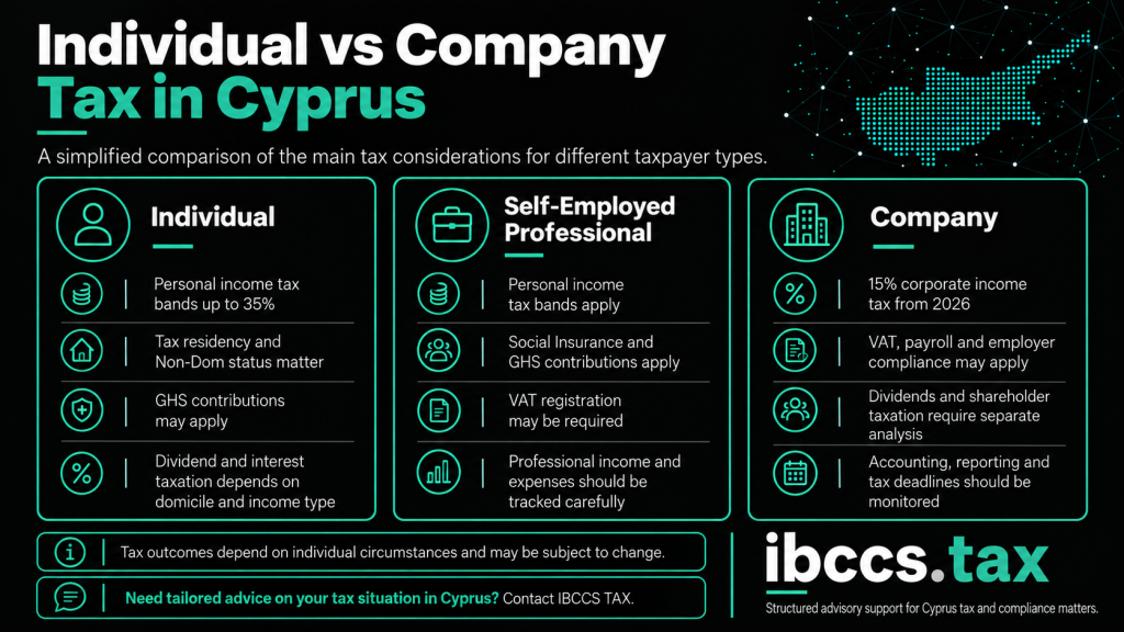 Comparison of Cyprus tax rules for individuals, self-employed professionals and companies, including income tax, Social Insurance, GHS, VAT and corporate tax