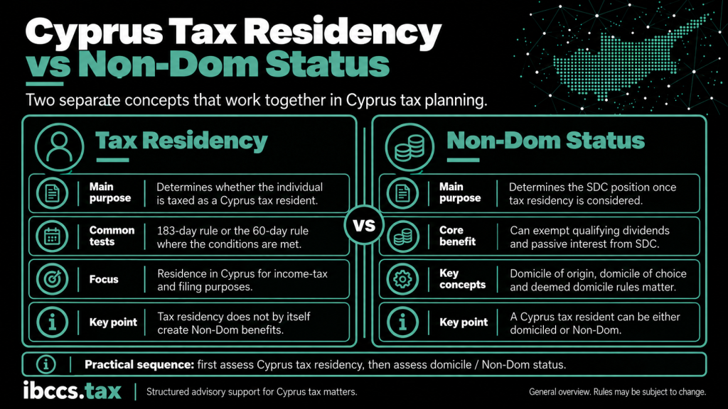 Comparison of Cyprus tax residency under the 60-day and 183-day rules with Non-Dom status for Special Defence Contribution purposes