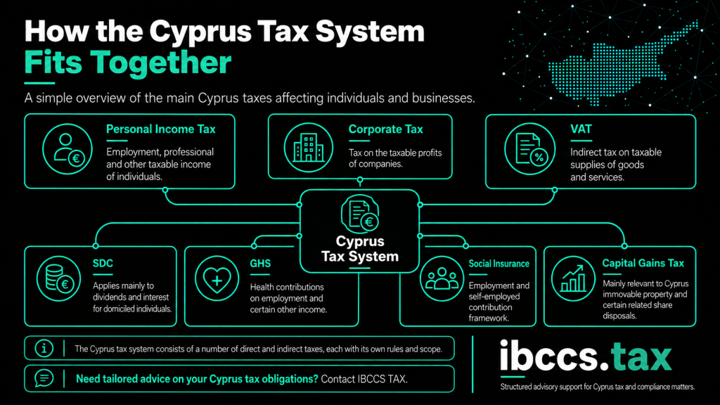 Cyprus tax system overview showing personal income tax, corporate tax, VAT, SDC, GHS, Social Insurance and Capital Gains Tax